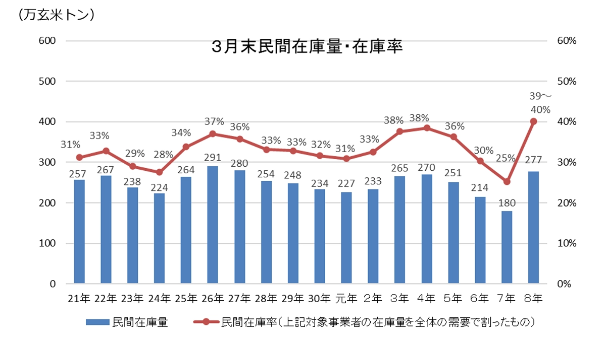 米の在庫率　過去最大の40％　3月末の民間在庫
