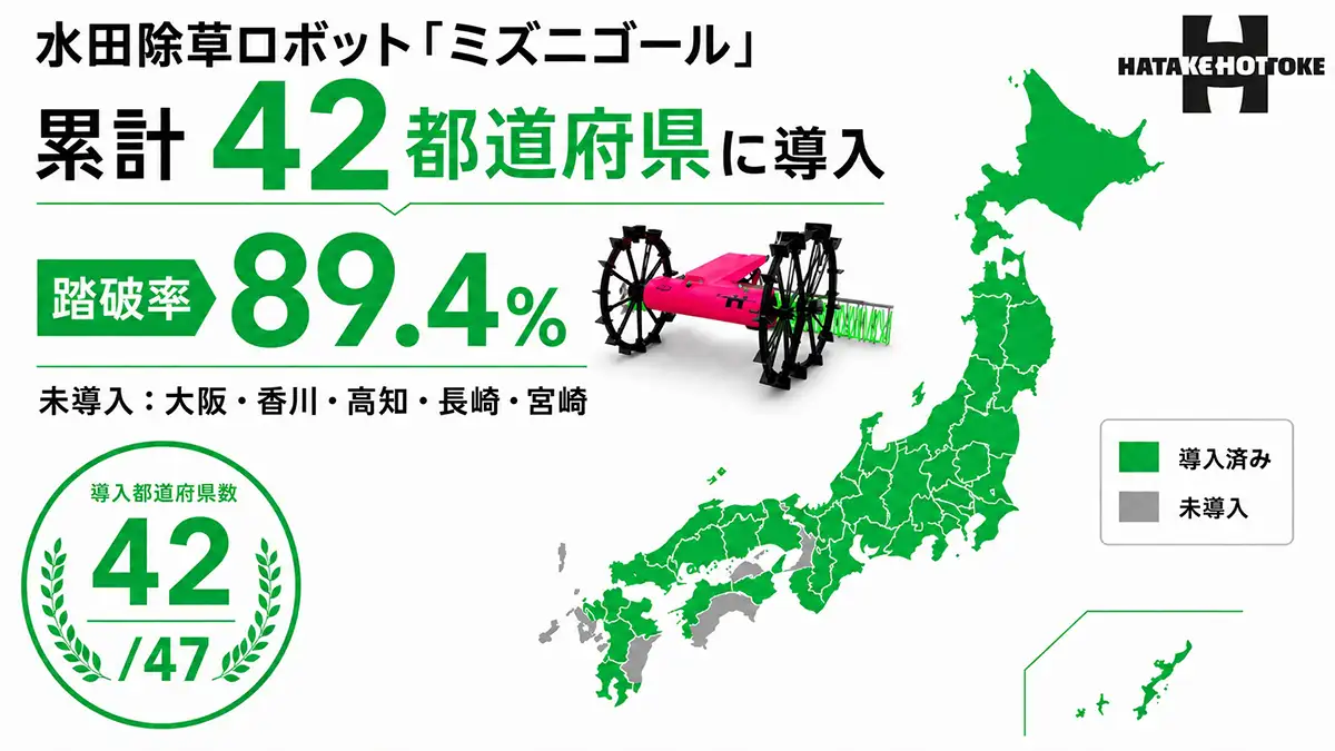 水田除草ロボット「ミズニゴール」47都道府県の89.4％をカバー　ハタケホットケ
