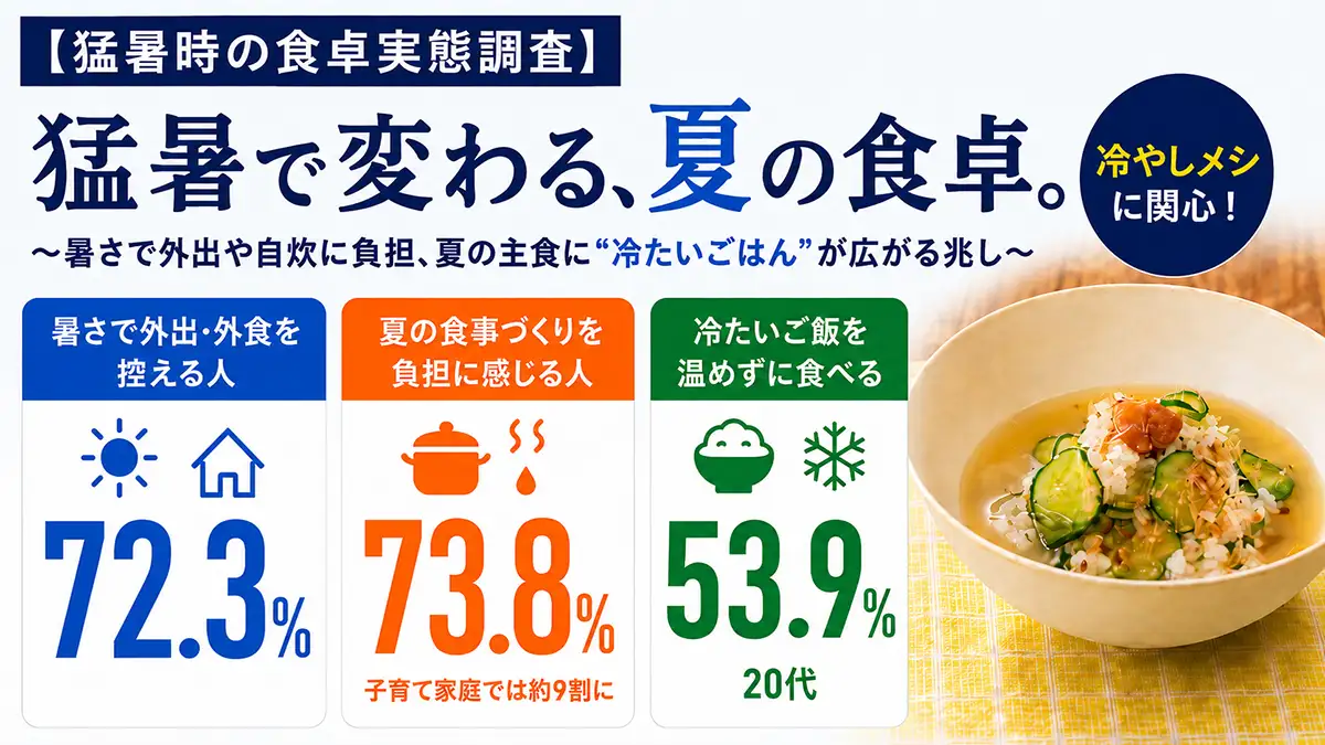 猛暑時の食卓実態調査　暑さで外出・外食を控える人は7割超、食事づくりも7割超が負担　ＪＡ全農