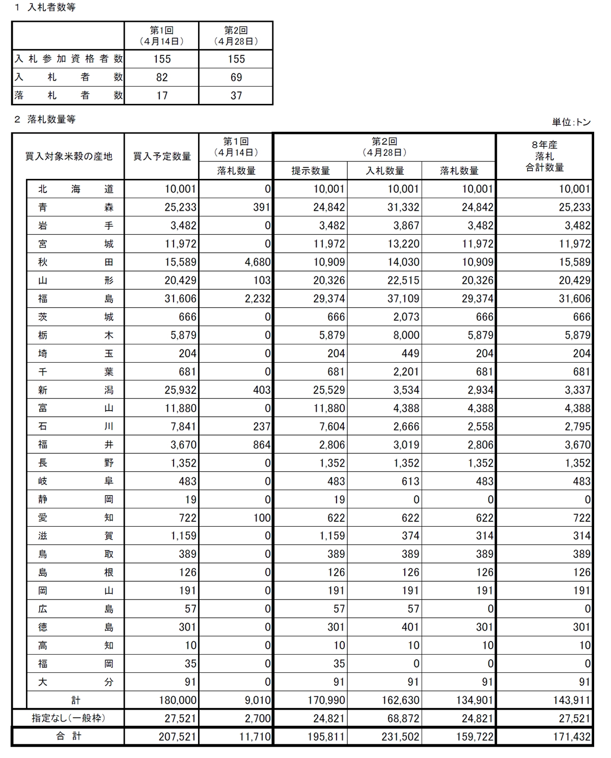 備蓄米 政府備蓄米 第2回落札数量15万9000t 予定数量の82.6％ | JAcom 農業