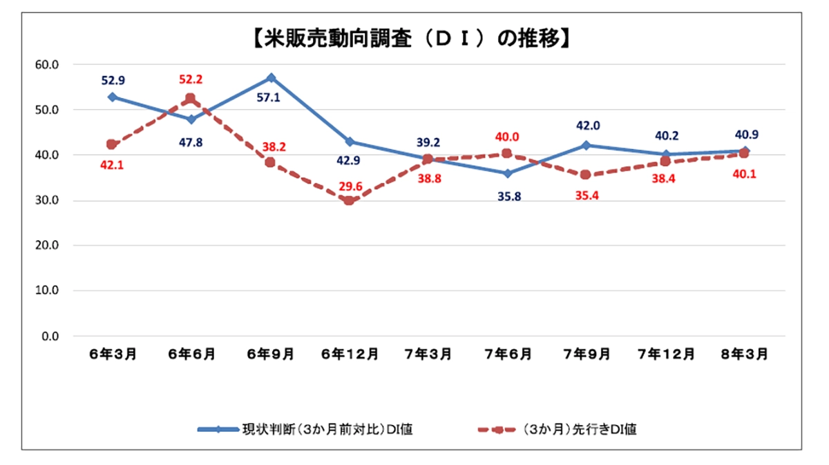 米卸に「損切り」のジレンマ　米価下がり販売見通しやや改善　在庫処理は26年産集荷に影響