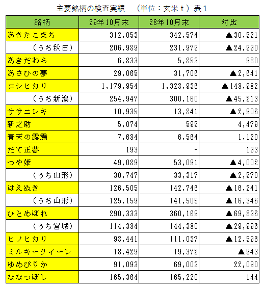 29年産米の値上がりと30年産問題 | JAcom 農業協同組合新聞