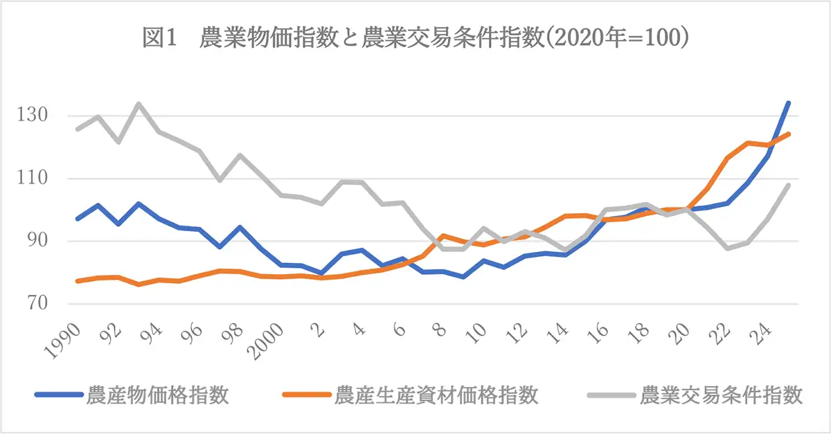 農業物価指数と農業交易条件指数（2020年＝100）