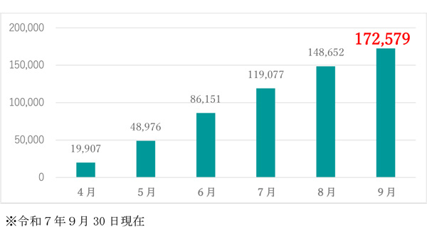 4月リニューアルの「がん共済」の 新契約件数が15万件を突破　ＪＡ共済連