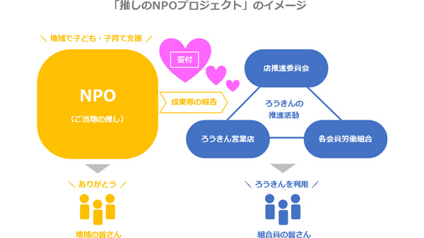 新たな子ども支援の取組み「推しのNPOプロジェクト」始動　近畿ろうきん