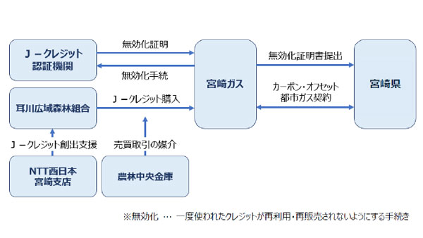 宮崎ガス「カーボン・オフセット都市ガス」 を県庁などに供給開始　農林中金が媒介