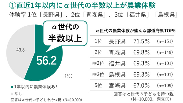 α世代の半数以上が農業を体験　農業は「社会の役に立つ」　ＪＡ共済連が調査結果公表