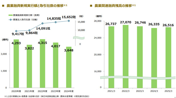 農林水産業の持続的発展へ金融・非金融で支援　サステナブル・ファイナンスは10兆円超　農林中金