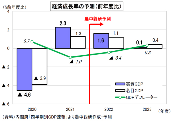 日本経済 2022年度GDP成長 1.6％見通し 農中総研 | JAcom 農業協同