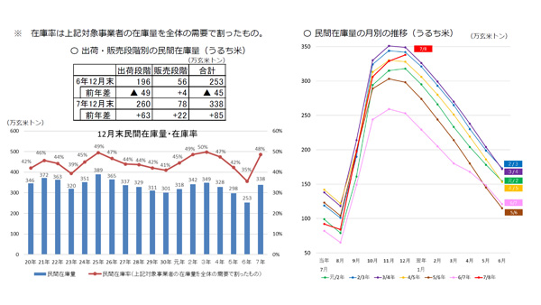 米の民間在庫量　338万玄米ｔ　対前年比85万ｔ増　12月