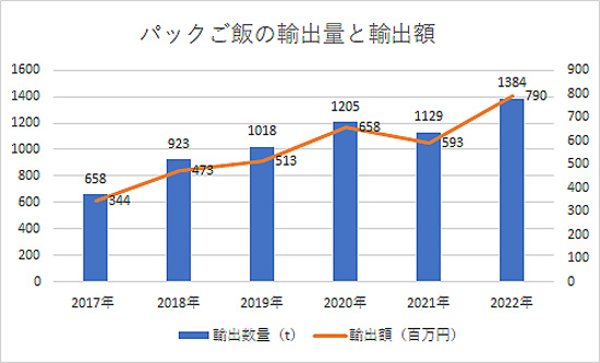 パックご飯の輸出好調、過去最高に　昨年の輸出額は33％増　高まる需要に生産体制強化の動き