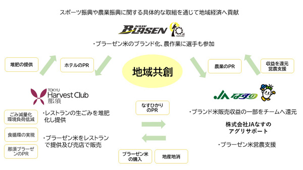 ＪＡなすの、那須ブラーセンと連携　ブランド米生産地へ堆肥を提供　東急ハーヴェストクラブ那須
