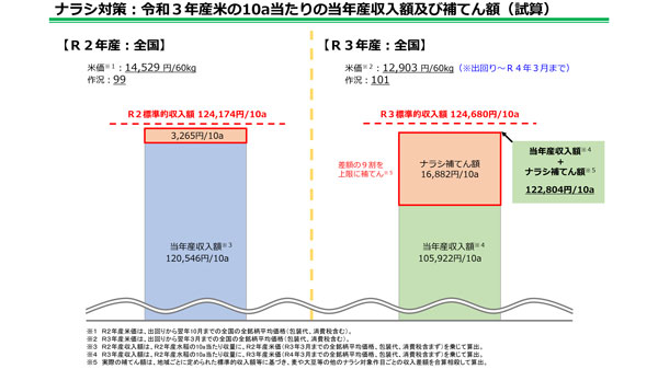 ナラシ対策　令和3年産　1俵1900円補てん　農水省
