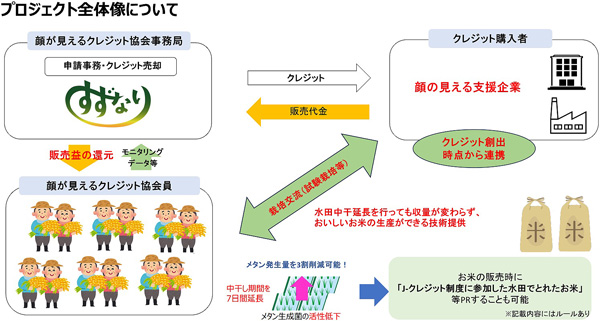 農業由来の温室効果ガス排出量削減「クレジット取引の見える化」へ　クミアイ化学工業と連携　鈴生