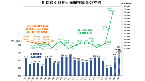 近づく限界、米価に暴落懸念　「2014年の再来」防げるか