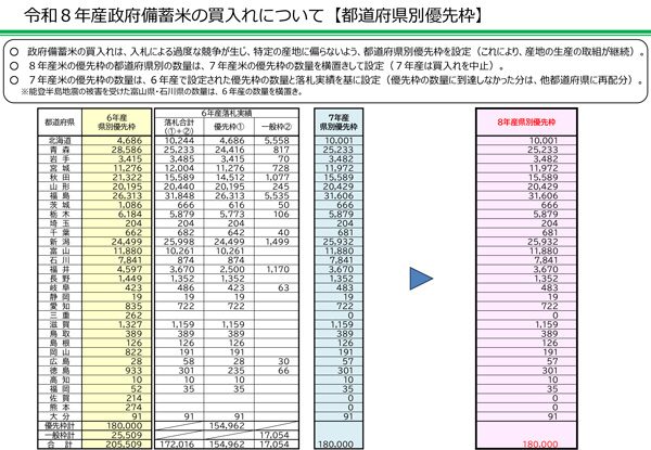 備蓄米買い戻し 「入札売渡分」は「随契」で 26年産買い入れは1月から 