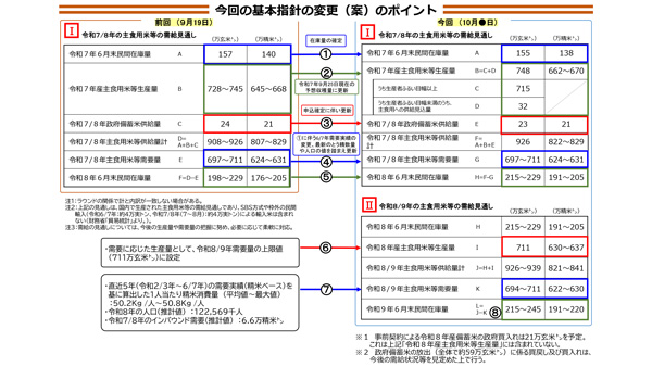 27年6月末　最大245万ｔの民間在庫　米の需給見通し