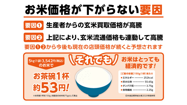 「上昇した米価が下がらない要因」などPOPデータを無料配布中　小売店で活用へ　アサヒパック