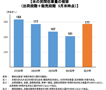 米の民間在庫　前年比16万ｔ増－農水省調査