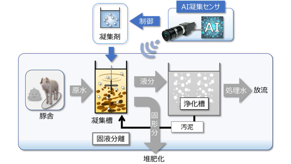 AIを利用した新しい水質センサ開発　畜産排水処理の省力化・浄化性能を向上　農研機構