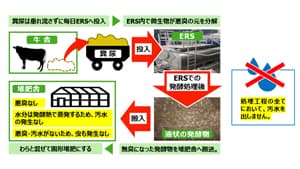 畜産クラスター事業で悪臭・排水の出ない糞尿資源化装置「ERS」導入　山口県酪