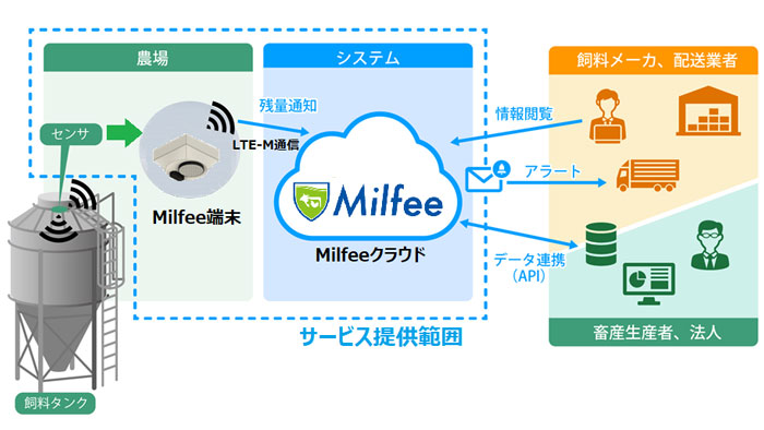 畜産農家の負担軽減　飼料タンク残量管理システム　4月から本格提供開始　YE DIGITAL