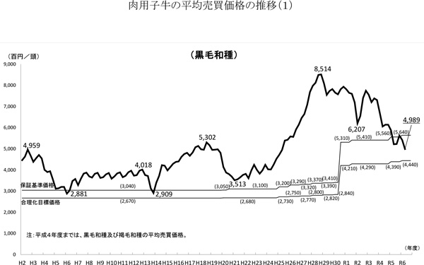 子牛価格 11年ぶり50万円下回る 黒毛和種 | JAcom 農業協同組合新聞