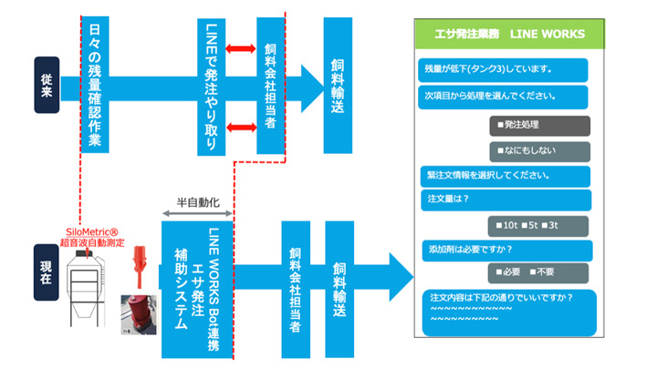 協同ファームが導入　残量可視化でBotアシストによる飼料発注を実現　システムフォレスト