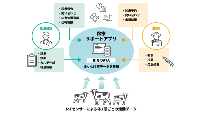 獣医師、農家向け診療サービス「U-メディカルサポート」を開発開始