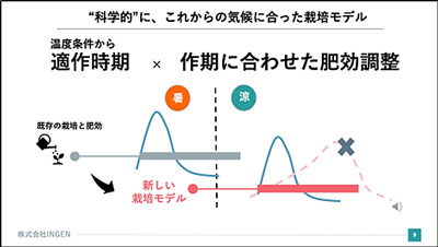 農家の高収益化へ「出荷予測」　（株）INGEN【ＪＡアクセラレーターがめざすもの】