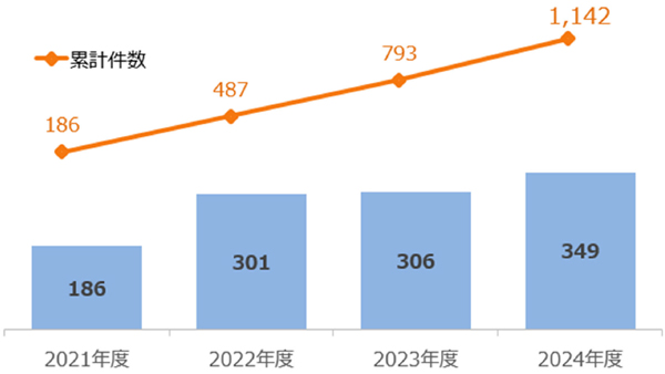 担い手コンサルティング　累計1000件超に　農林中金