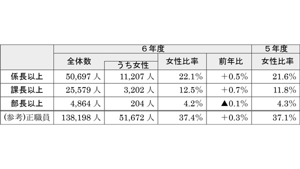 ＪＡの女性管理職　課長以上12.5％に増加　女性のＪＡ運営参画状況　ＪＡ全中（２）