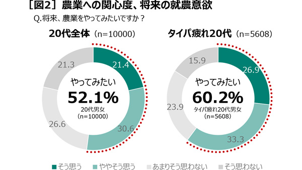 20代の5割「将来農業をやってみたい」　ＪＡ共済連が農業に対する意識調査
