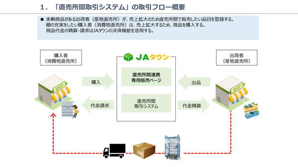 元気なファーマーズマーケットへ　ＪＡタウンを活用した直売所間取引システム　ＪＡ全農