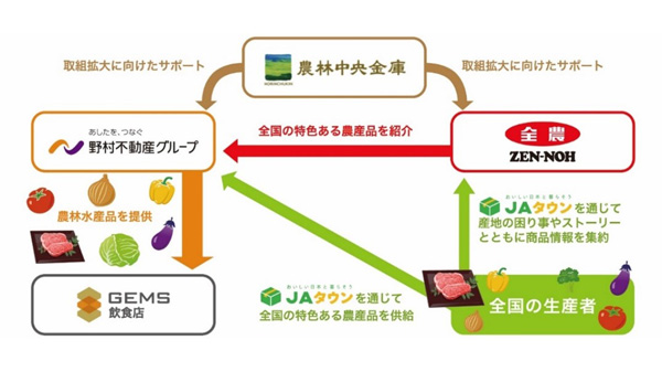 野村不動産HD・農林中金と連携協定　農産物消費拡大を通じた地域活性化へ　ＪＡ全農