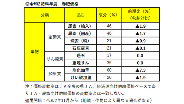 春肥価格　塩化加里7％超値下げ－ＪＡ全農