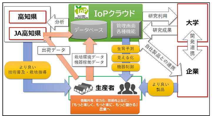 ＪＡ高知県など産学官連携でデータ駆動型農業推進