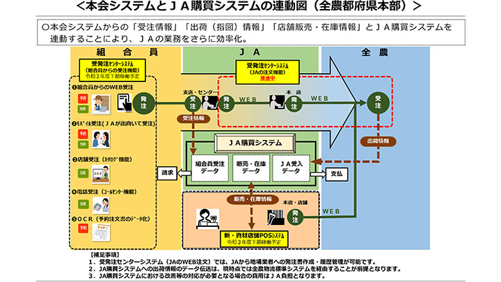 ＪＡの受発注業務　ＷＥＢシステムで効率化を支援－ＪＡ全農