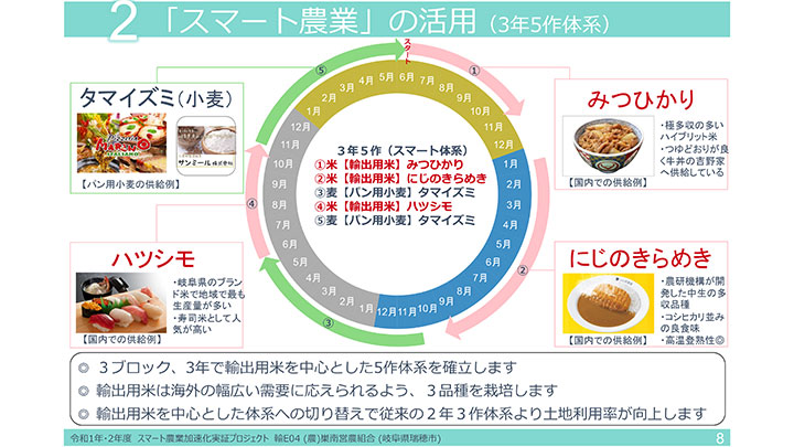 高度輪作体系で米の輸出拡大へ－ＪＡぎふ