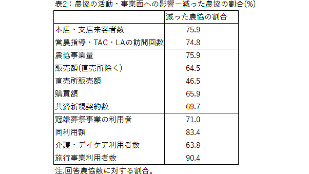 組合員の安全守り必死に対面活動【「新型コロナＪＡ緊急アンケート」を読む】