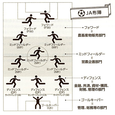 第4回 ＪＡ改革をサッカーの戦略、戦術に学ぶ