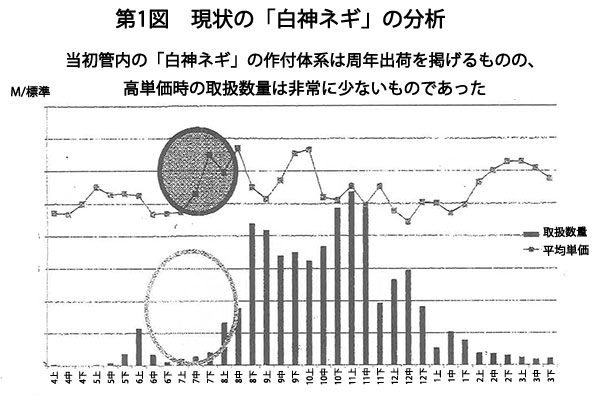 第19回　水田地帯でネギの10億円産地を作る――ＪＡあきた白神の「園芸メガ団地の取り組み」――