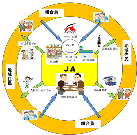 元気な地域づくりを全力で支援（下） 全農生活リテール部 加藤武部長