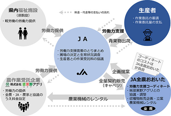 地方創生に全力　ＪＡ全農の挑戦（2）