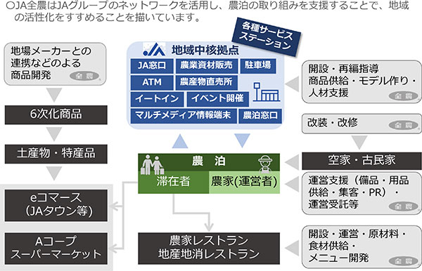 地方創生に全力　ＪＡ全農の挑戦（3）