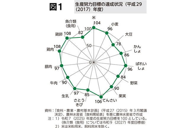 農業白書　物足りない農業生産力の実態分析