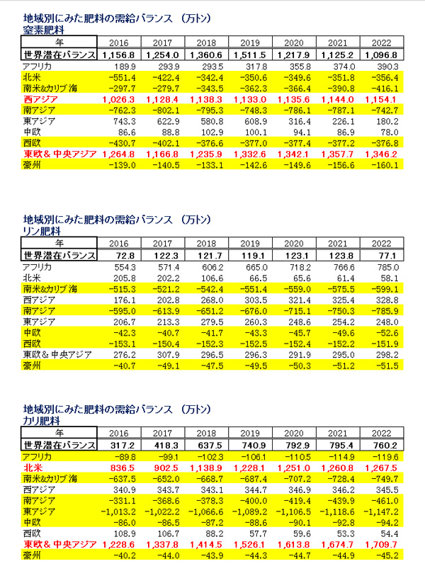 迫る食料危機】「前例ない食料危機」と肥料供給混乱に備えを 資源