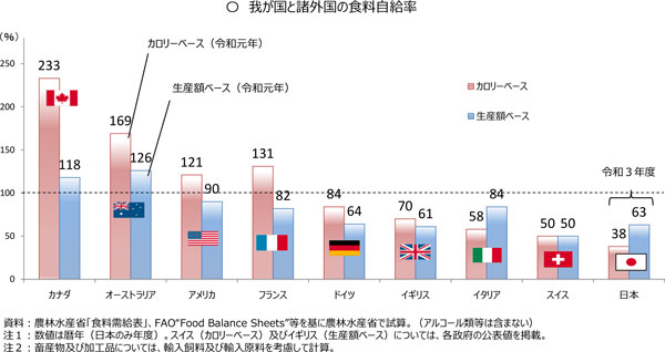 日本 食料 外国依存率62％ 諸外国比較 農水省公表 | JAcom 農業協同