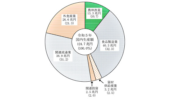 農業・食料関連産業　7.9％増　124兆6926億円　23年