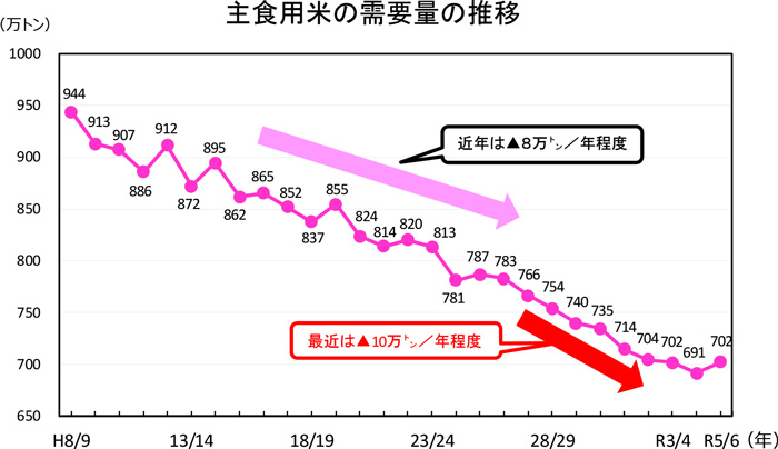 【25年産米】適正生産量683万ｔに懸念の声も（3）ギリギリ需給でいいか？